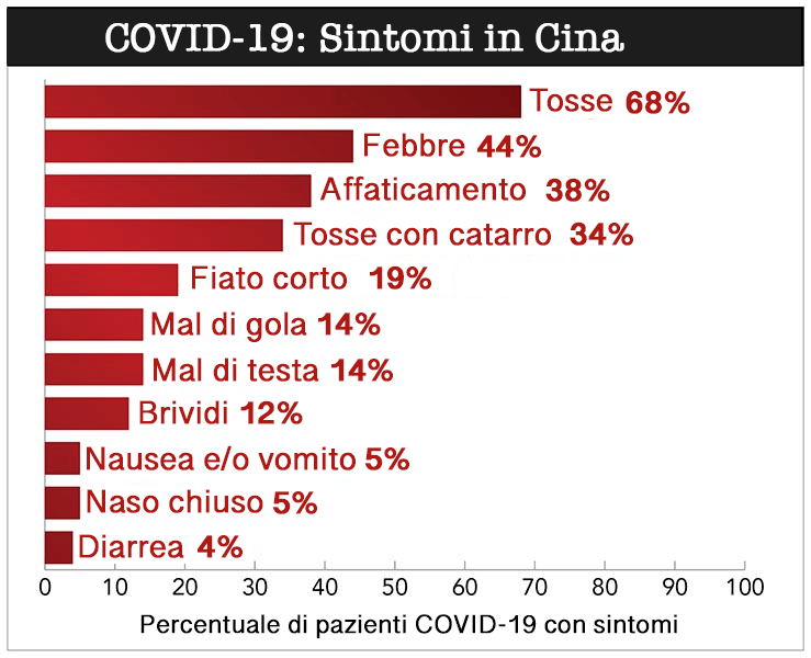 Covid-19-Sintomi-Cina.png